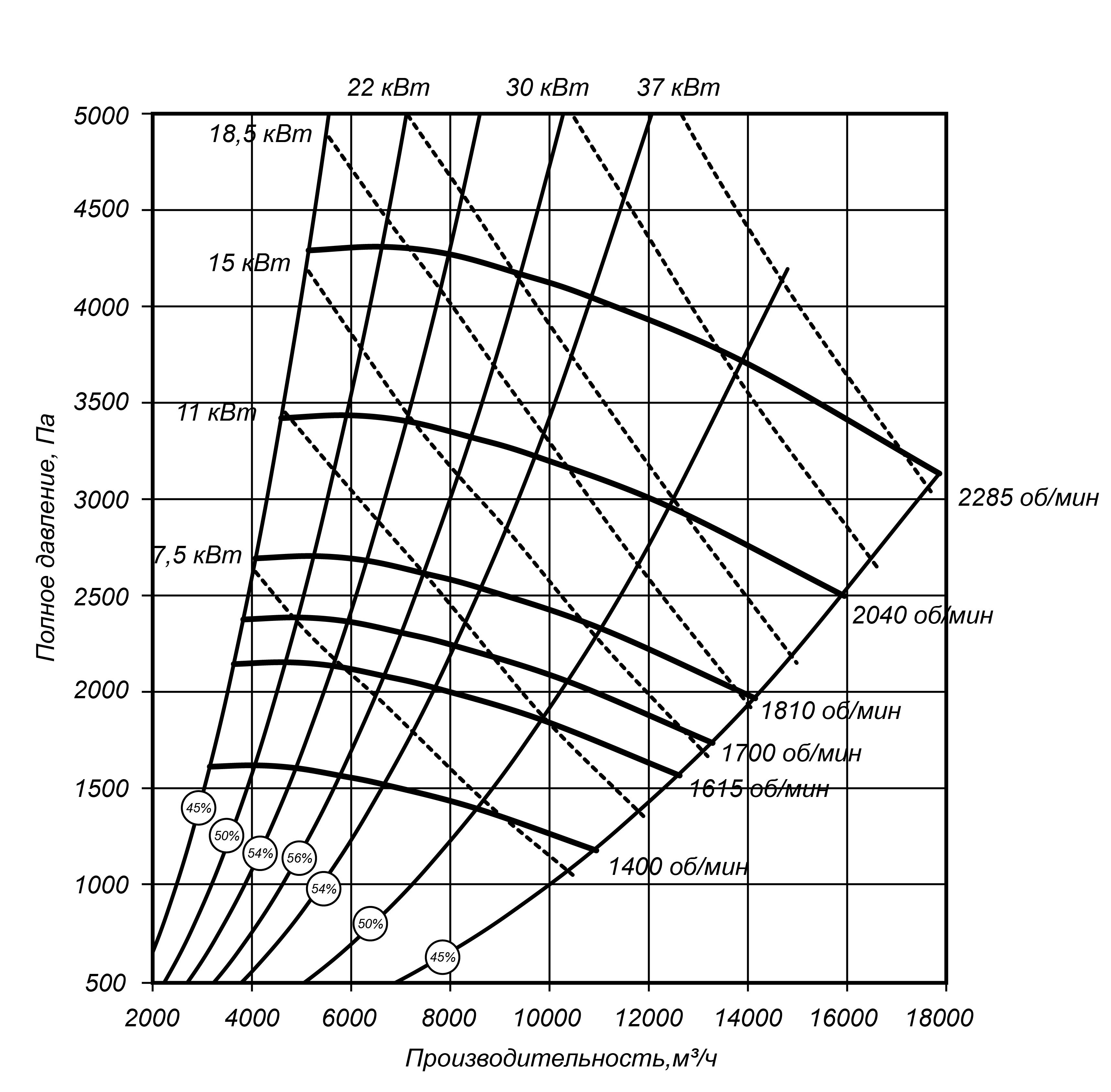 Аэродинамические характеристики радиального вентилятора ВР 100-45 №6,3 Исполнение 5